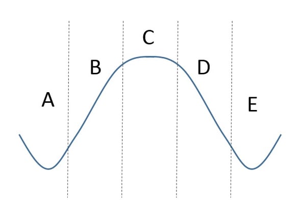 Business Phases