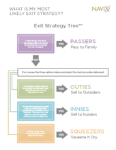NAVIX Exit Strategy Tree diagram