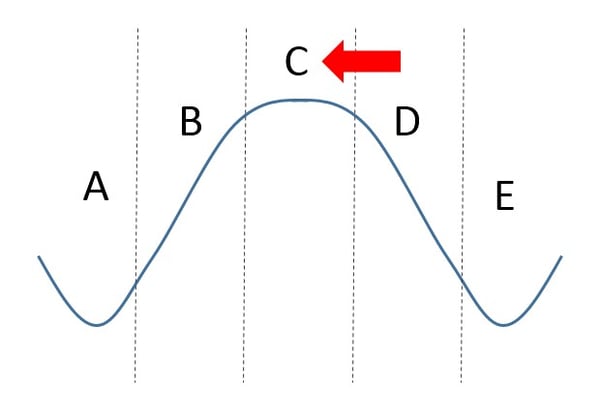 business phases 2