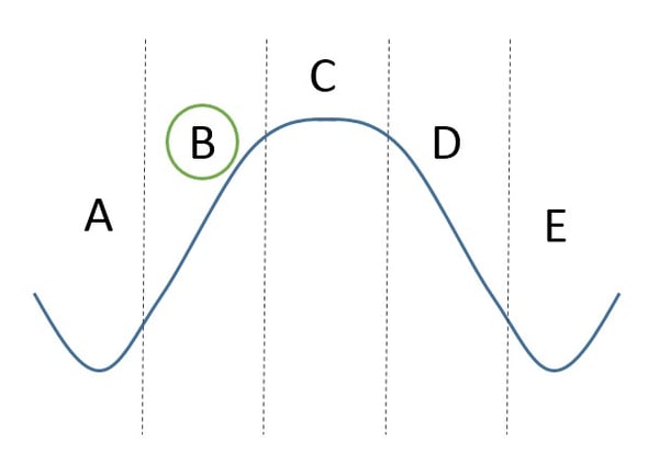 business phases 3