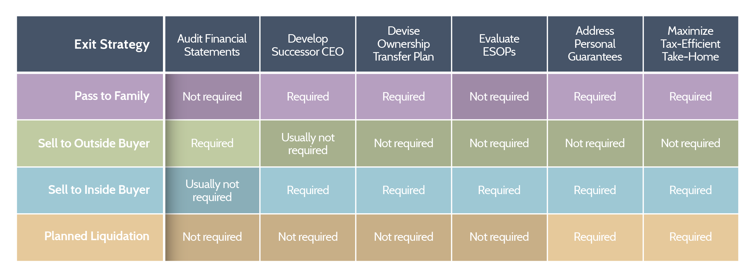 Your Exit Strategy will determine your likely exit tactics