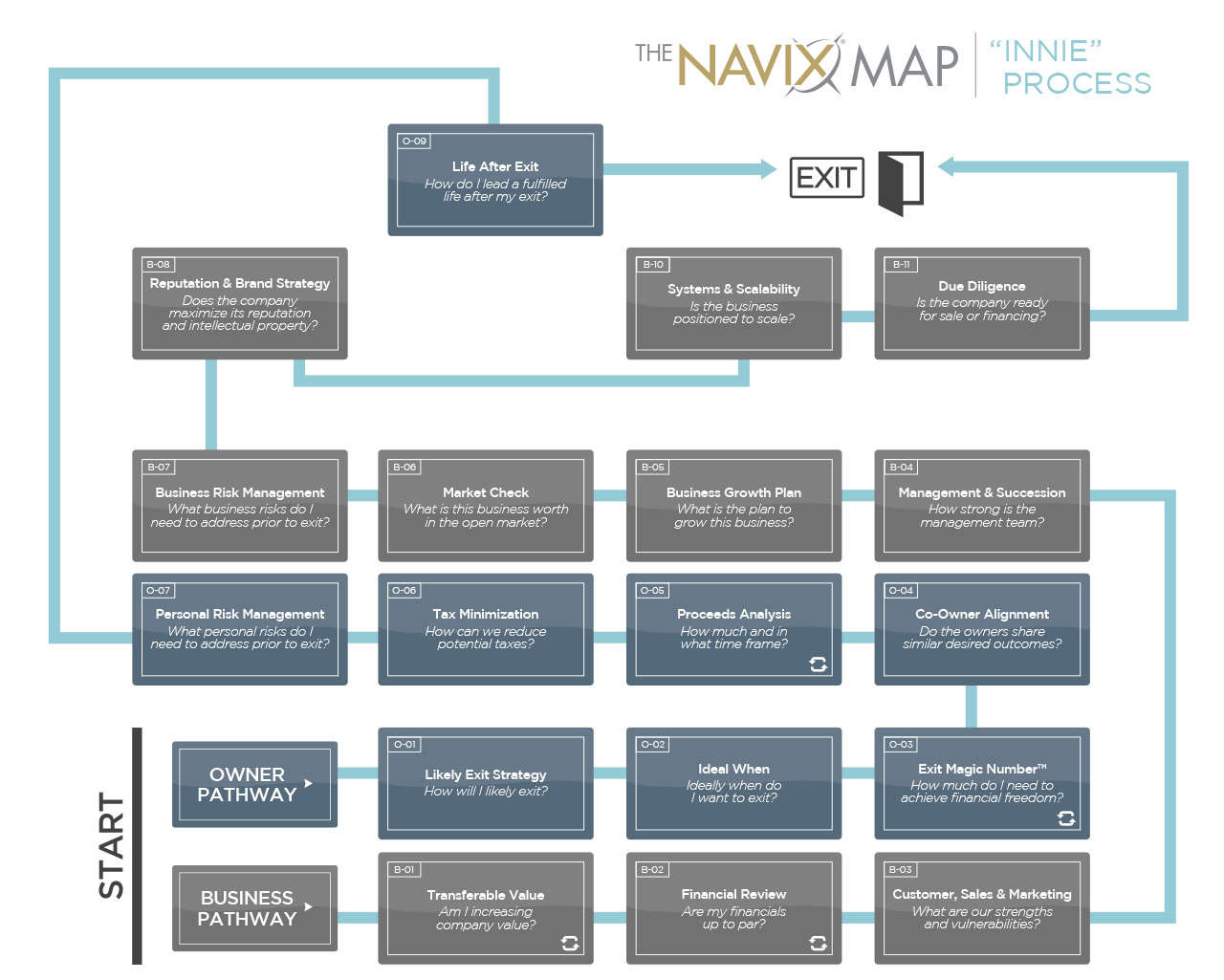 The NAVIX Map | The Innie Process