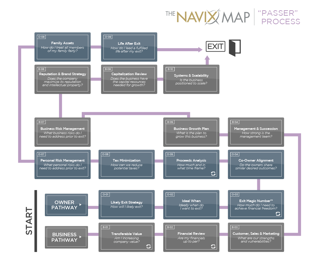 The NAVIX Map | The Passer Process